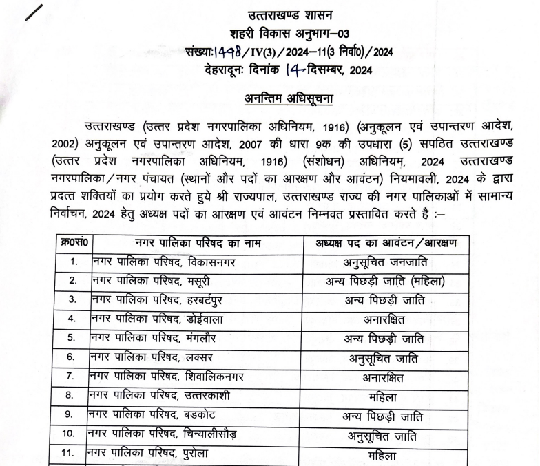 नगर निगम,नगर पालिका और नगर पंचायतों…